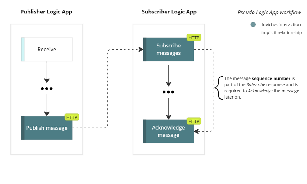 PubSub pseudo Logic App diagram